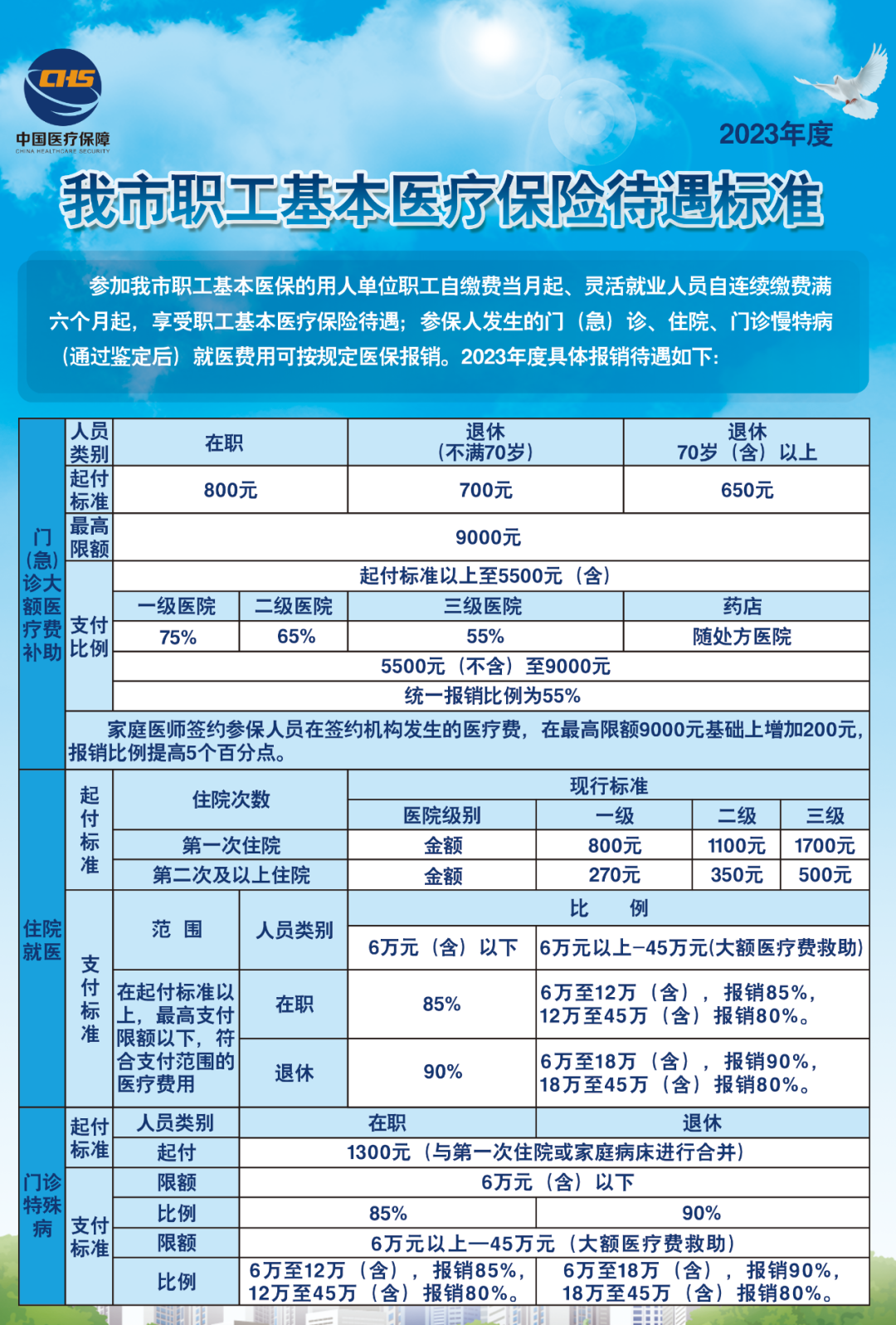 速转 | 事关看病报销！天津发布2023职工医保待遇标准→