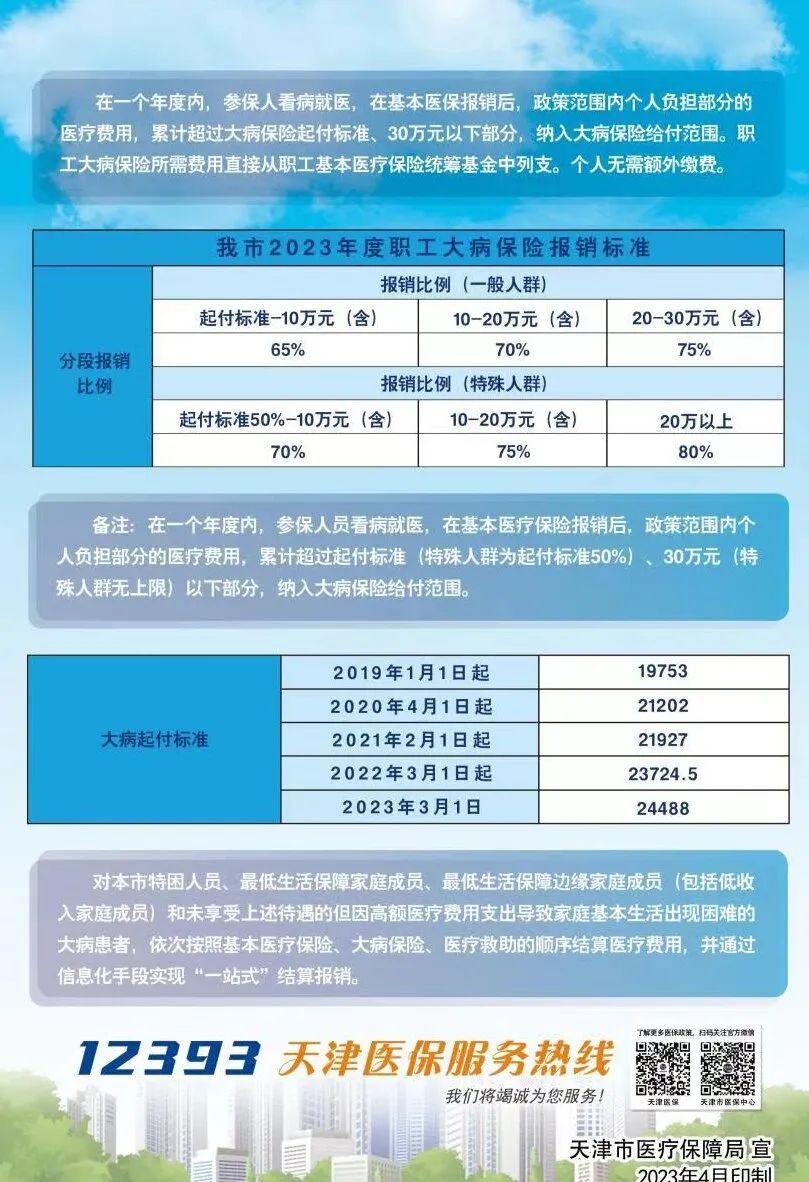 速转 | 事关看病报销！天津发布2023职工医保待遇标准→