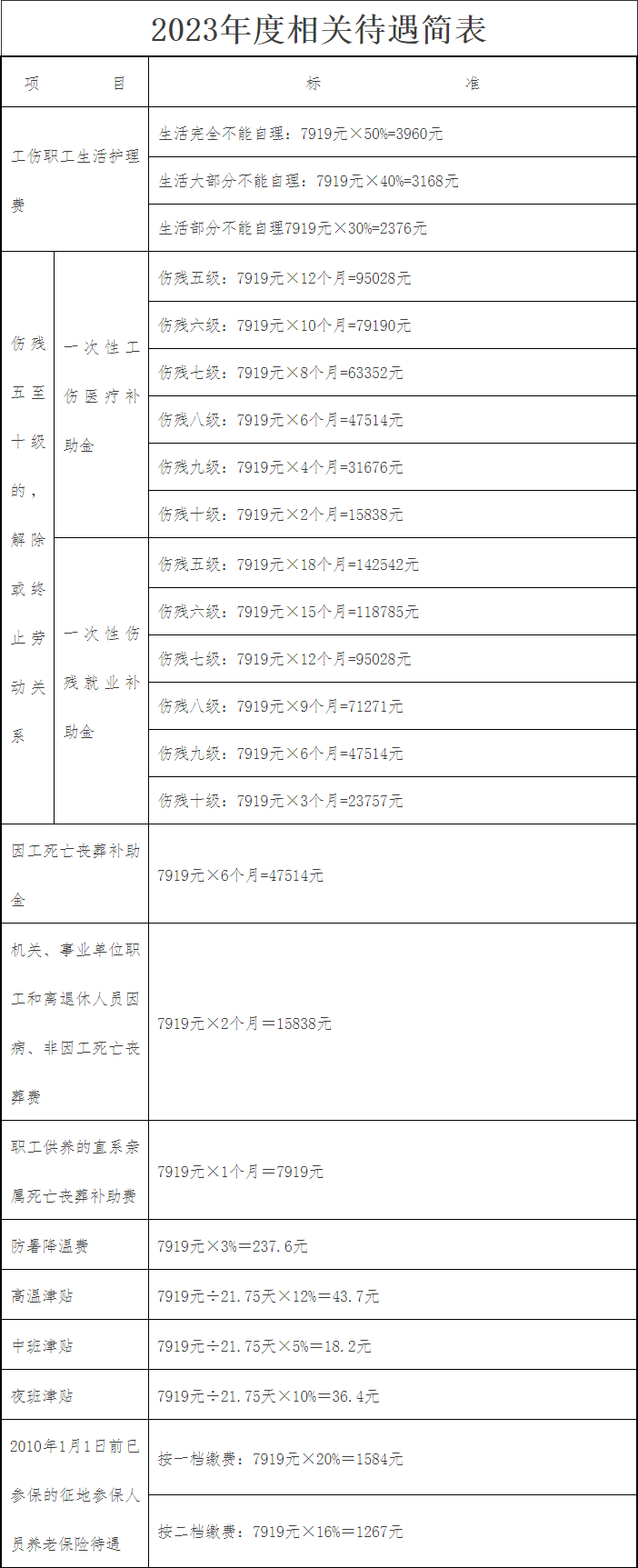 扩散 | 事关天津职工工资、福利待遇！最新标准公布！