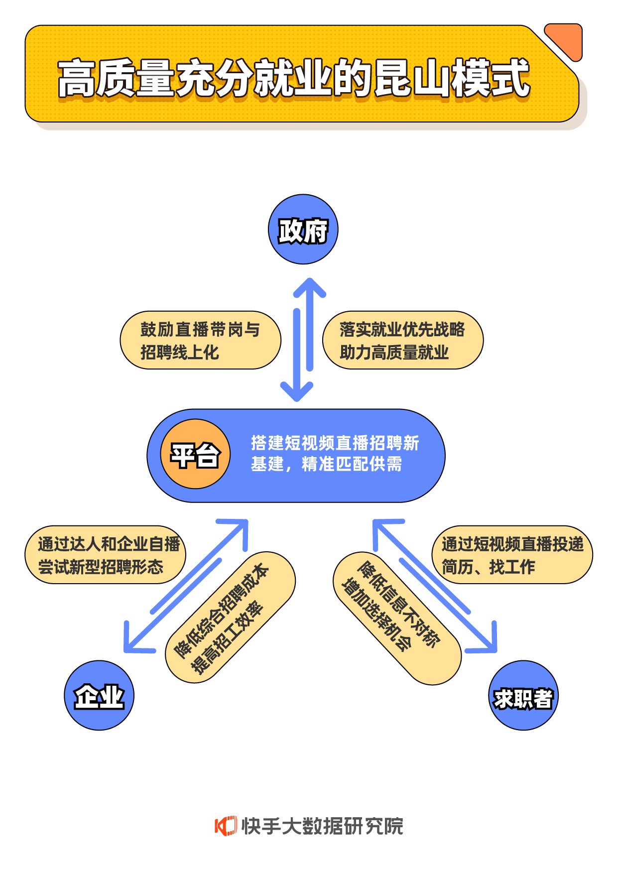 快手发布促进就业报告:吸纳和带动3621万个就业岗位-津云app
