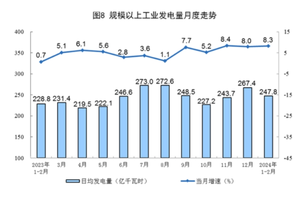 今年前2个月我国规上工业发电量同比增长8.3% 今年前2个月我国规上工业发电量同比增长8.3%